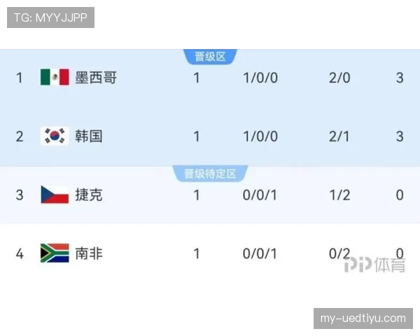 墨西哥9分领跑A组：世界杯小组赛成绩整理